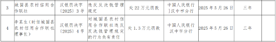 优配网 城固县农村信用合作联社被罚22万元：违反反洗钱管理规定