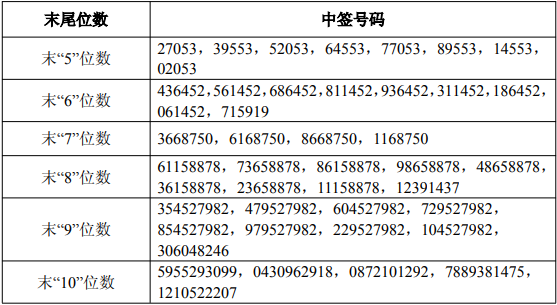华星配资 伯特利可转债中签号出炉 共约73.72万个