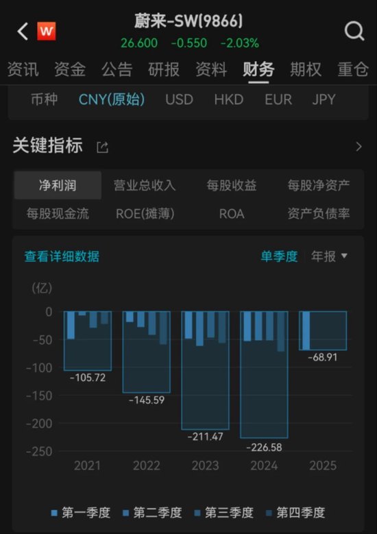 聚盈策略 累计亏损超千亿元，蔚来李斌最新回应：钱都亏在明处，财报非常干净